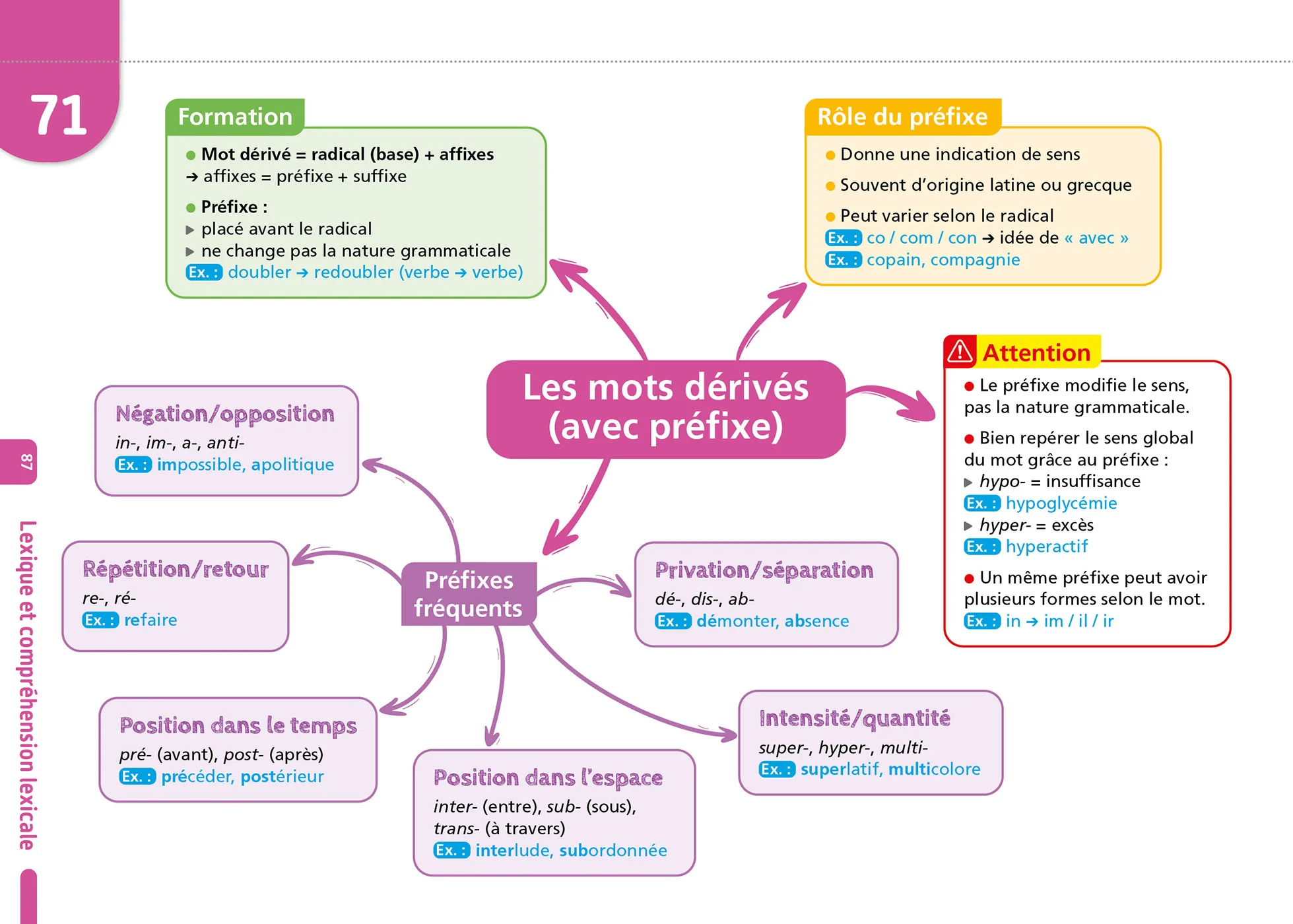 Objectif CRPE 2027-2028 - Français - 200 cartes mentales et flashcards - Écrit et oral - L3 - Image 20