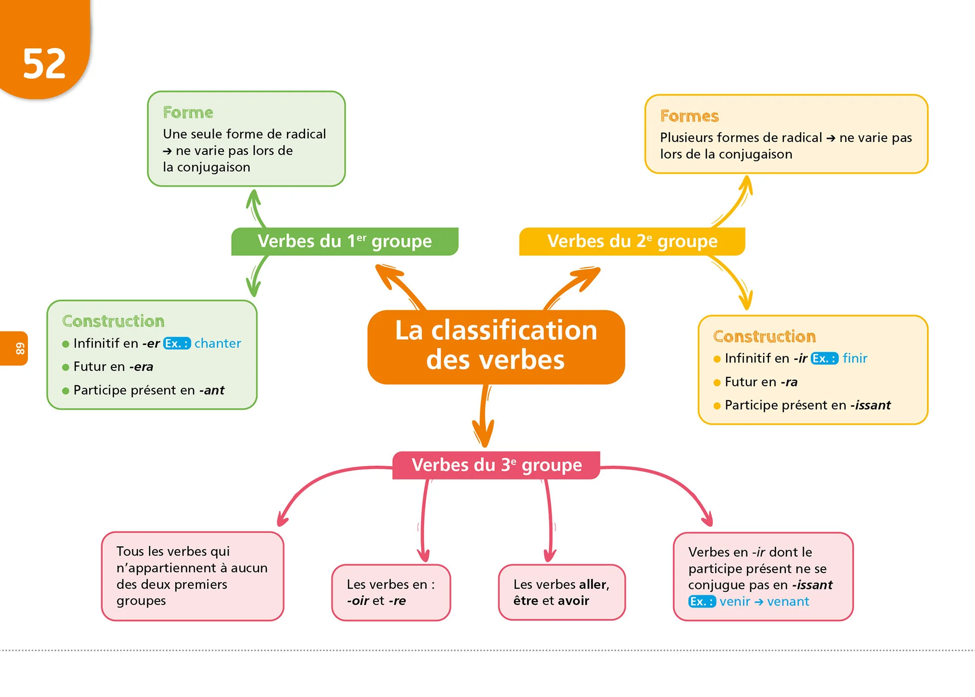 Objectif CRPE 2027-2028 - Français - 200 cartes mentales et flashcards - Écrit et oral - L3 - Image 8